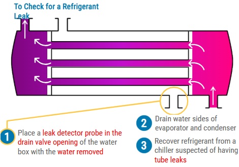 HVAC Chiller Leak Check Steps