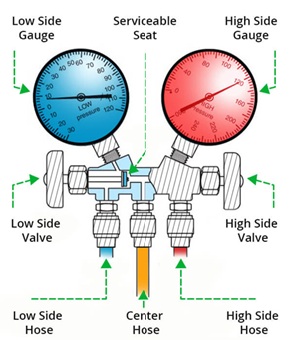 HVAC Manifold Guage Cross-Section