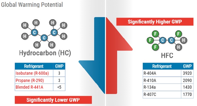 Global Warming Potential (GWP)