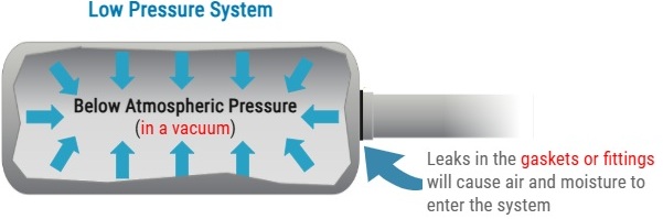 HVAC Chiller Leak Diagram