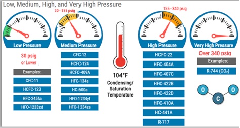 Refrigerant Pressure Ranges
