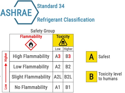 Refrigerant Safety Chart