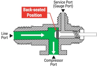 Service valve positions