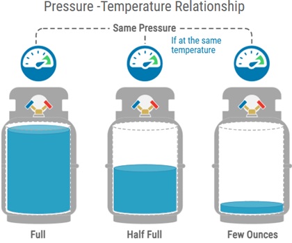 Pressure-Temp relationship on a tank