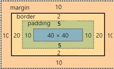 Margin vs Padding